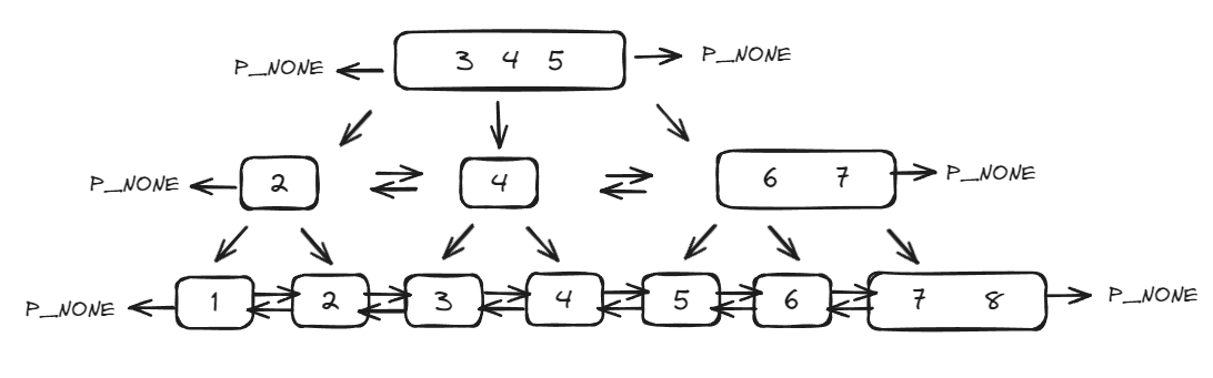 Simplified example of a B-Tree in Postgres